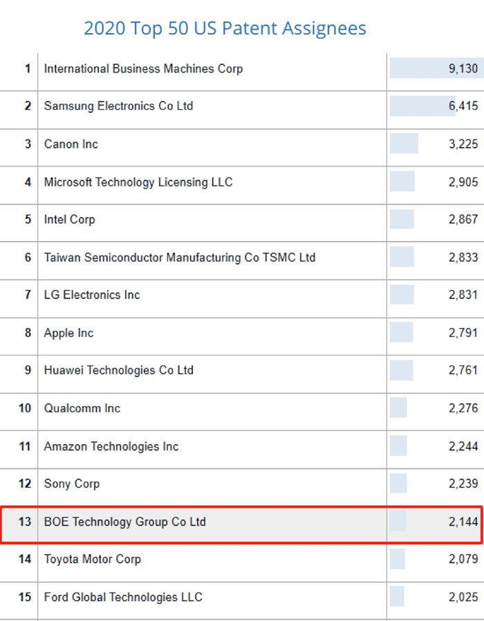 BOE(京东方)位列2020 IFI专利授权排行
