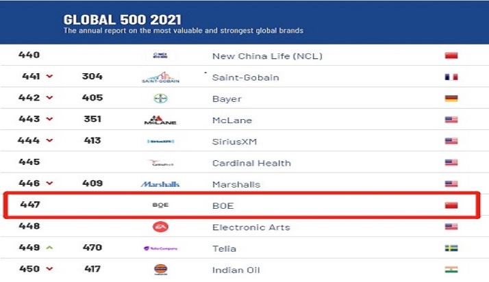 2021全球品牌价值500强